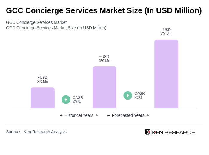 GCC Concierge Services Market Size